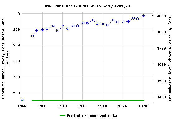 Graph of groundwater level data at USGS 365631111281701 01 028-12.31X03.98