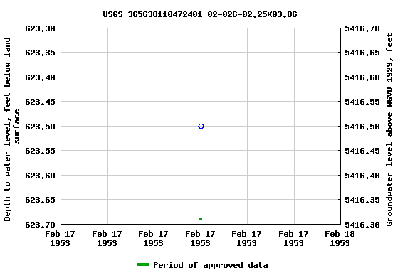 Graph of groundwater level data at USGS 365638110472401 02-026-02.25X03.86