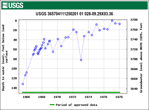 Graph of groundwater level data at USGS 365704111250201 01 028-09.29X03.36