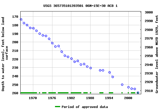 Graph of groundwater level data at USGS 365735101283501 06N-15E-30 ACB 1