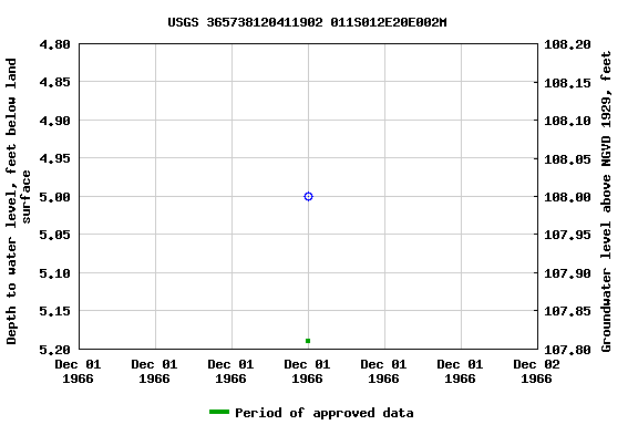 Graph of groundwater level data at USGS 365738120411902 011S012E20E002M