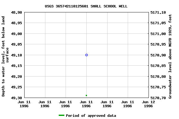 Graph of groundwater level data at USGS 365742110125601 SMALL SCHOOL WELL