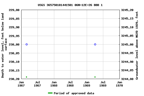 Graph of groundwater level data at USGS 365750101441501 06N-12E-26 BBB 1