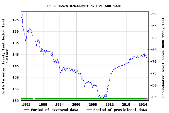 Graph of groundwater level data at USGS 365751076433501 57D 21 SOW 143A
