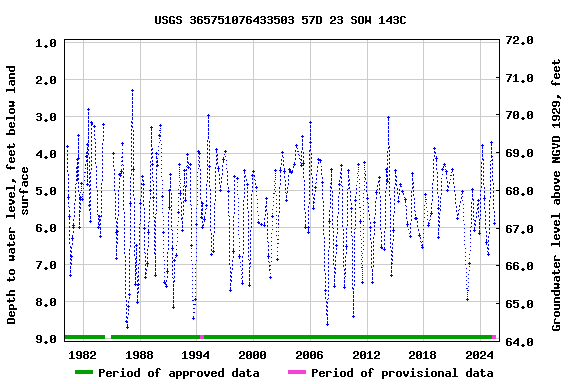 Graph of groundwater level data at USGS 365751076433503 57D 23 SOW 143C