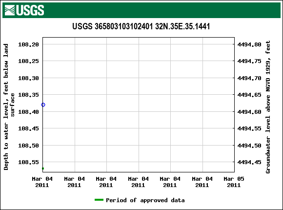 Graph of groundwater level data at USGS 365803103102401 32N.35E.35.1441