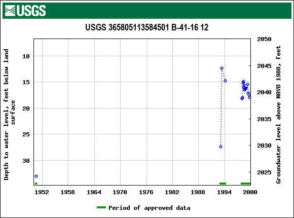 Graph of groundwater level data at USGS 365805113584501 B-41-16 12