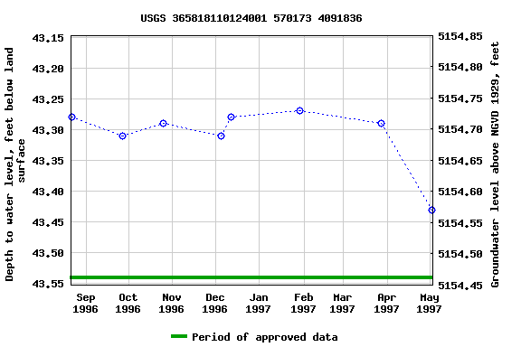 Graph of groundwater level data at USGS 365818110124001 570173 4091836