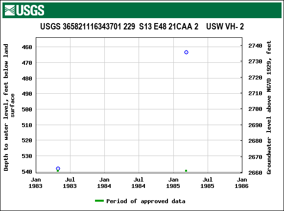 Graph of groundwater level data at USGS 365821116343701 229  S13 E48 21CAA 2    USW VH- 2