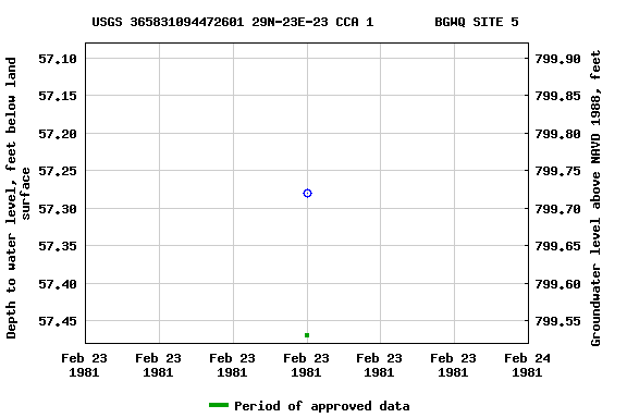 Graph of groundwater level data at USGS 365831094472601 29N-23E-23 CCA 1        BGWQ SITE 5