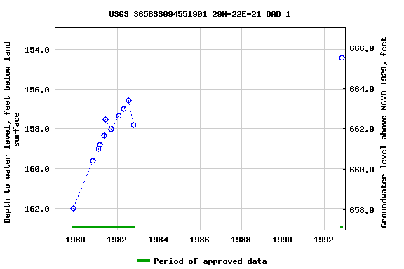 Graph of groundwater level data at USGS 365833094551901 29N-22E-21 DAD 1