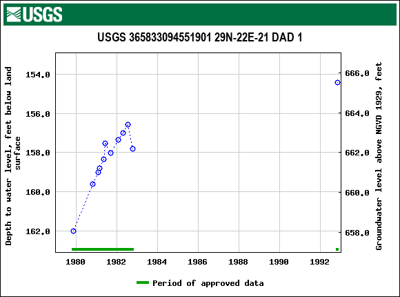 Graph of groundwater level data at USGS 365833094551901 29N-22E-21 DAD 1