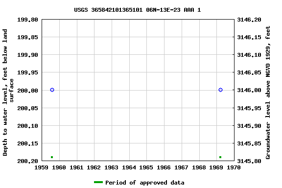 Graph of groundwater level data at USGS 365842101365101 06N-13E-23 AAA 1