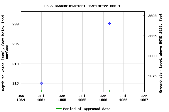Graph of groundwater level data at USGS 365845101321801 06N-14E-22 BBB 1
