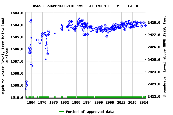 Graph of groundwater level data at USGS 365849116002101 159  S11 E53 13    2    TW- B