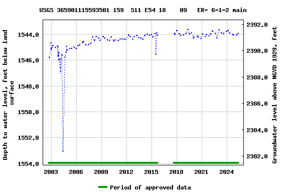 Graph of groundwater level data at USGS 365901115593501 159  S11 E54 18    09   ER- 6-1-2 main
