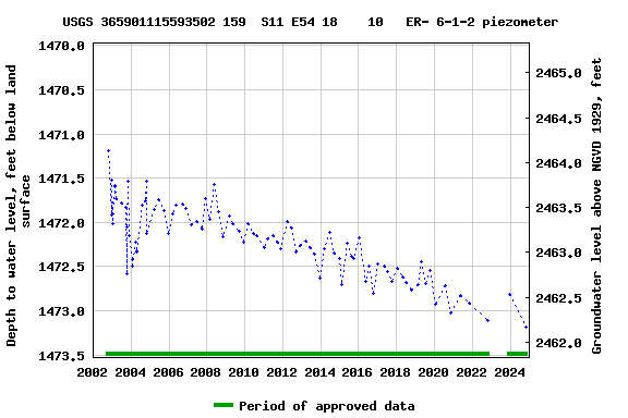 Graph of groundwater level data at USGS 365901115593502 159  S11 E54 18    10   ER- 6-1-2 piezometer