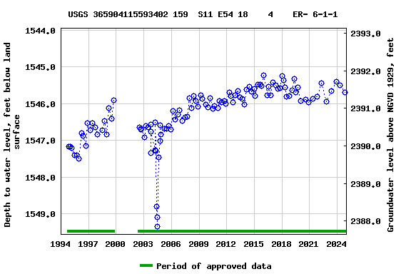 Graph of groundwater level data at USGS 365904115593402 159  S11 E54 18    4    ER- 6-1-1