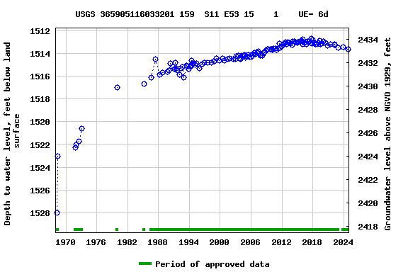 Graph of groundwater level data at USGS 365905116033201 159  S11 E53 15    1    UE- 6d