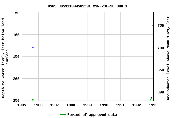 Graph of groundwater level data at USGS 365911094502501 29N-23E-20 BAA 1