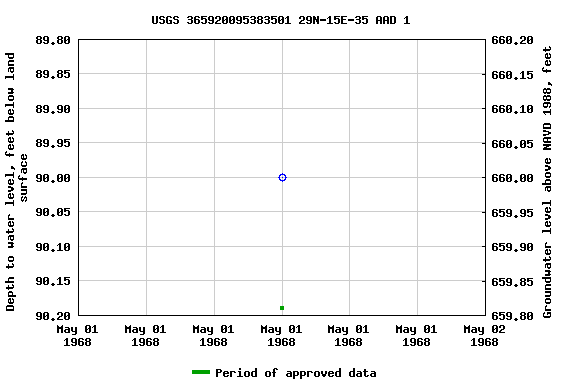 Graph of groundwater level data at USGS 365920095383501 29N-15E-35 AAD 1