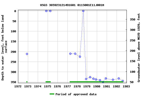 Graph of groundwater level data at USGS 365923121491601 011S001E11J001M