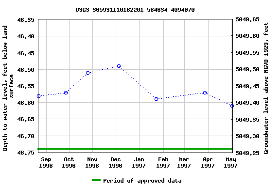 Graph of groundwater level data at USGS 365931110162201 564634 4094070