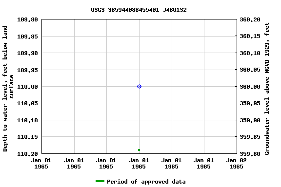 Graph of groundwater level data at USGS 365944088455401 J4B0132