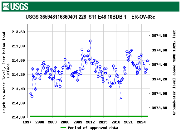 Graph of groundwater level data at USGS 365948116360401 228  S11 E48 10BDB 1    ER-OV-03c