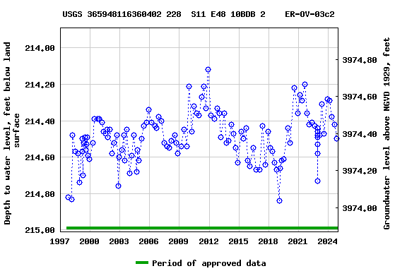 Graph of groundwater level data at USGS 365948116360402 228  S11 E48 10BDB 2    ER-OV-03c2