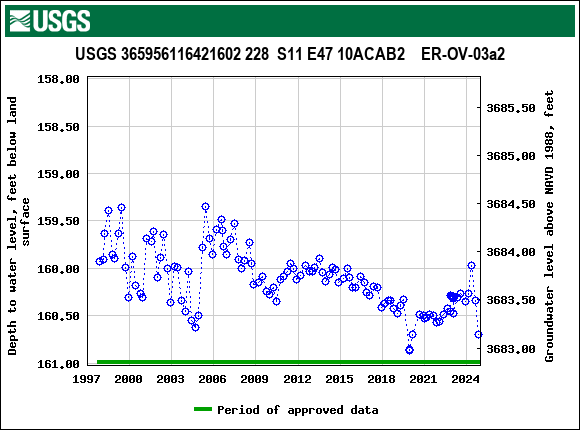 Graph of groundwater level data at USGS 365956116421602 228  S11 E47 10ACAB2    ER-OV-03a2