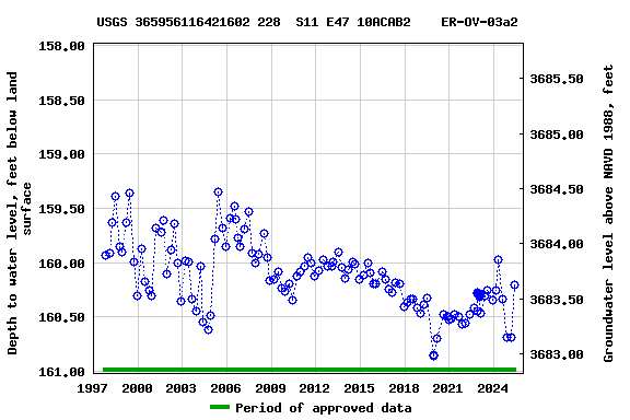 Graph of groundwater level data at USGS 365956116421602 228  S11 E47 10ACAB2    ER-OV-03a2