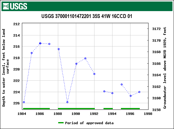 Graph of groundwater level data at USGS 370001101472201 35S 41W 16CCD 01