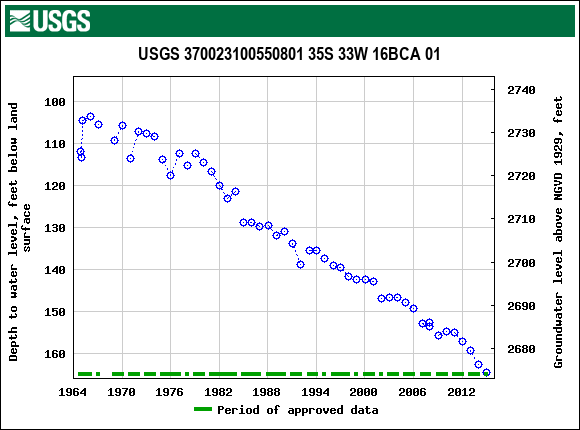 Graph of groundwater level data at USGS 370023100550801 35S 33W 16BCA 01