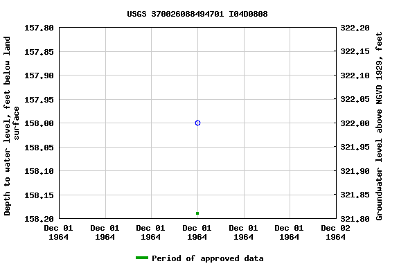 Graph of groundwater level data at USGS 370026088494701 I04D0808