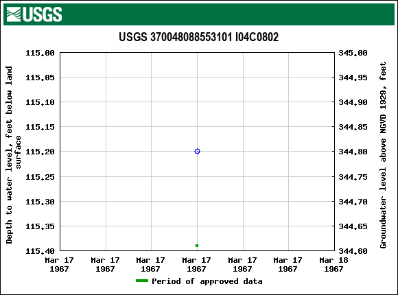 Graph of groundwater level data at USGS 370048088553101 I04C0802