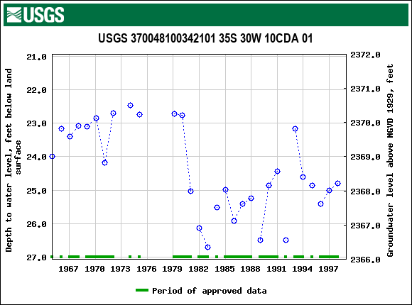 Graph of groundwater level data at USGS 370048100342101 35S 30W 10CDA 01