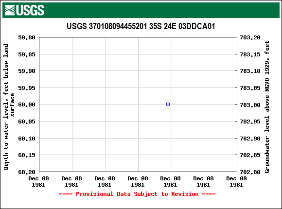 Graph of groundwater level data at USGS 370108094455201 35S 24E 03DDCA01