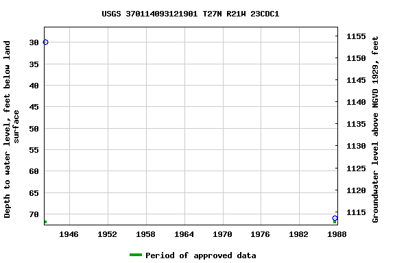 Graph of groundwater level data at USGS 370114093121901 T27N R21W 23CDC1