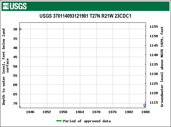 Graph of groundwater level data at USGS 370114093121901 T27N R21W 23CDC1