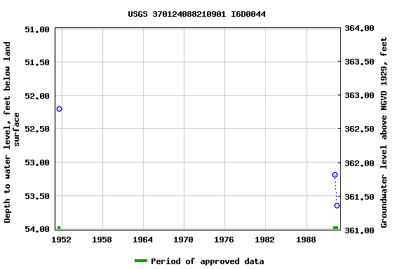 Graph of groundwater level data at USGS 370124088210901 I6D0044