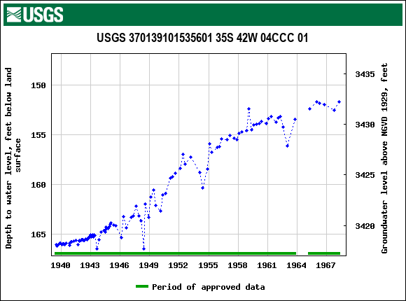 Graph of groundwater level data at USGS 370139101535601 35S 42W 04CCC 01