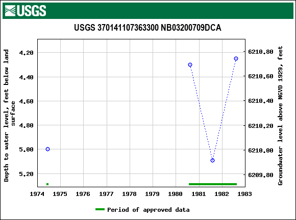 Graph of groundwater level data at USGS 370141107363300 NB03200709DCA