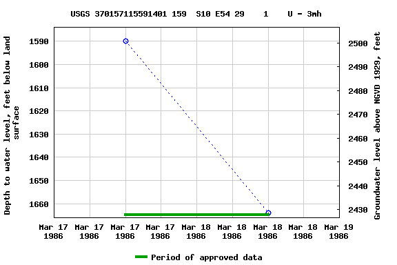 Graph of groundwater level data at USGS 370157115591401 159  S10 E54 29    1    U - 3mh