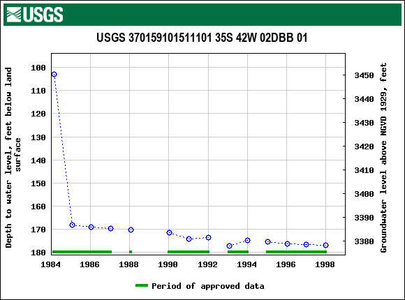 Graph of groundwater level data at USGS 370159101511101 35S 42W 02DBB 01