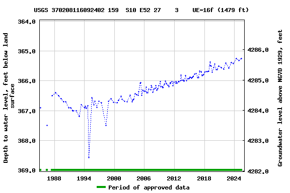 Graph of groundwater level data at USGS 370208116092402 159  S10 E52 27    3    UE-16f (1479 ft)