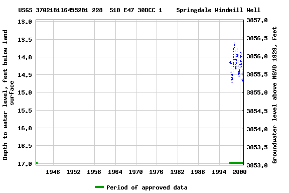 Graph of groundwater level data at USGS 370218116455201 228  S10 E47 30DCC 1    Springdale Windmill Well