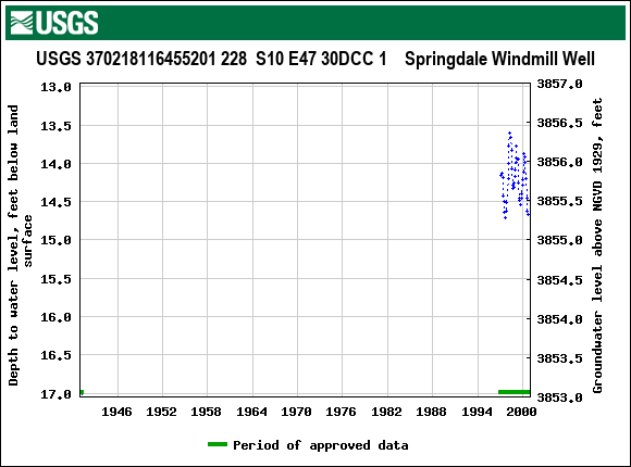 Graph of groundwater level data at USGS 370218116455201 228  S10 E47 30DCC 1    Springdale Windmill Well