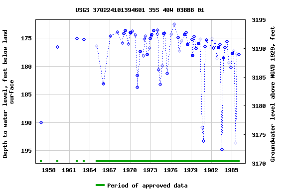 Graph of groundwater level data at USGS 370224101394601 35S 40W 03BBB 01