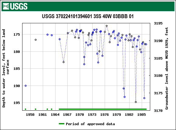 Graph of groundwater level data at USGS 370224101394601 35S 40W 03BBB 01